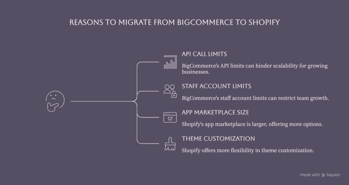 Reasons to Migrate from BigCommerce to Shopify