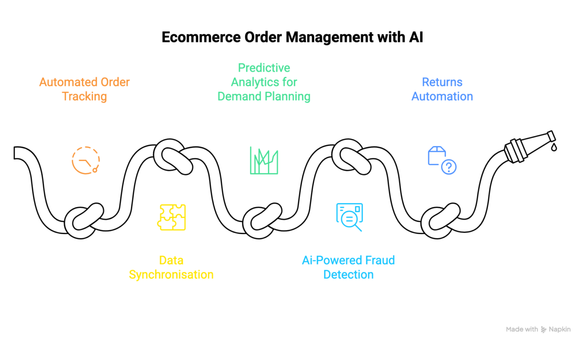 Ecommerce order management with AI