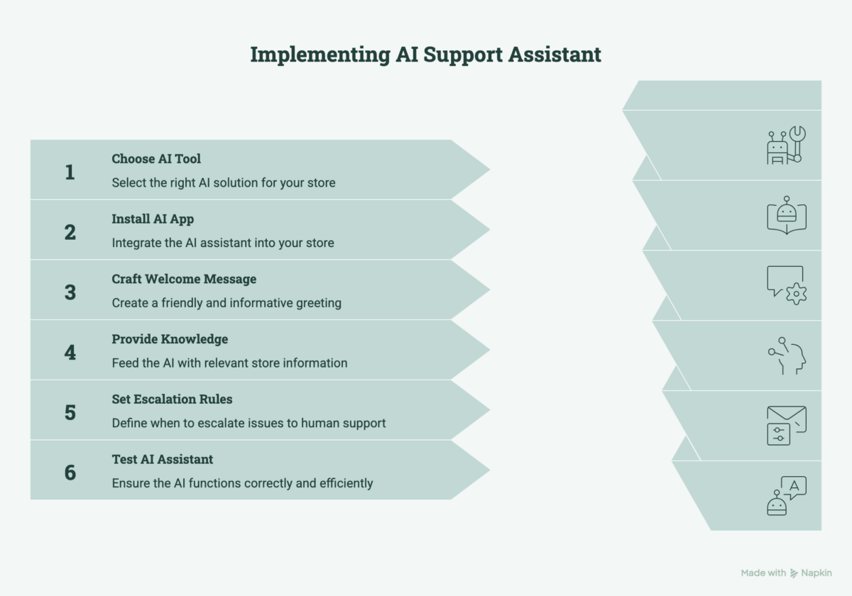 Implementing AI Support Assistant