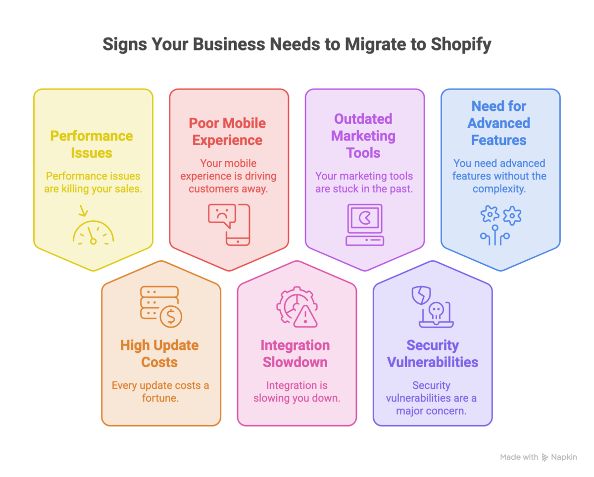 Signs Your Business Needs to Migrate to Shopify