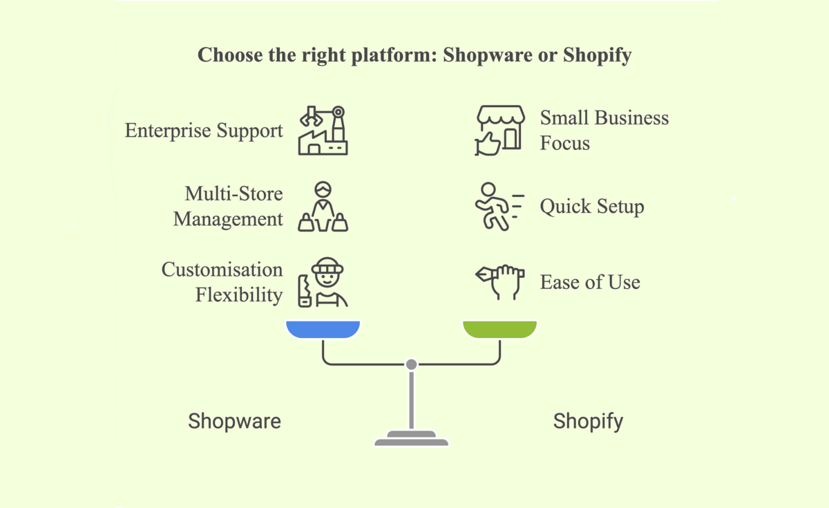 choose the right platform: Shopware vs shopify- features of both platforms listed 