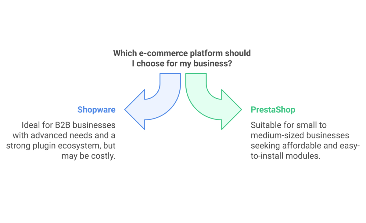 Shopware vs. Prestashop best e-commerce platform