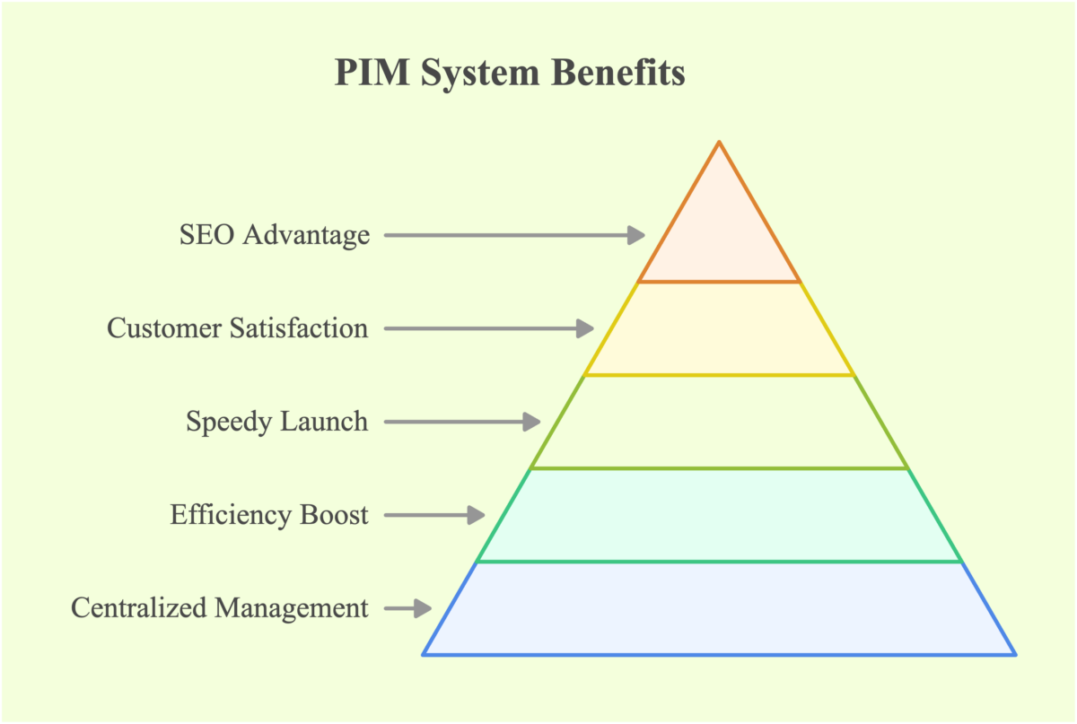 PIM System